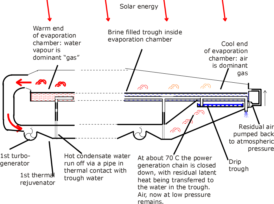 Science and Technology Using solar energy to desalinate water a...
